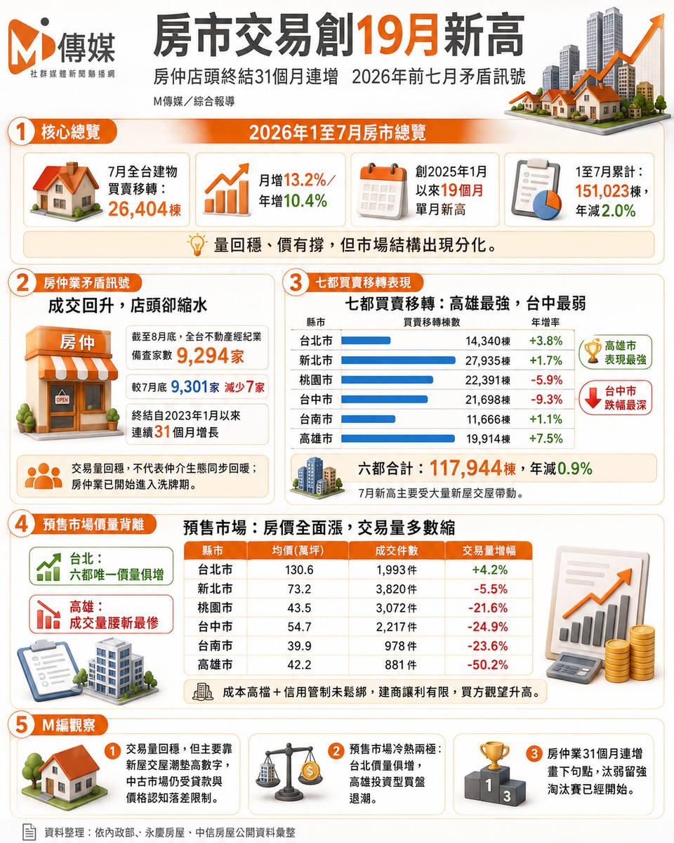 房市交易創19月新高，房仲店頭終結31個月連增2026年前七月矛盾訊號