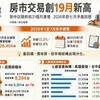 房市交易創19月新高,房仲店頭終結31個月連增2026年前七月矛盾訊號