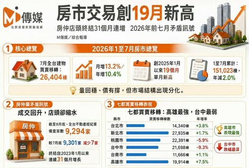 房市交易創19月新高，房仲店頭終結31個月連增2026年前七月矛盾訊號