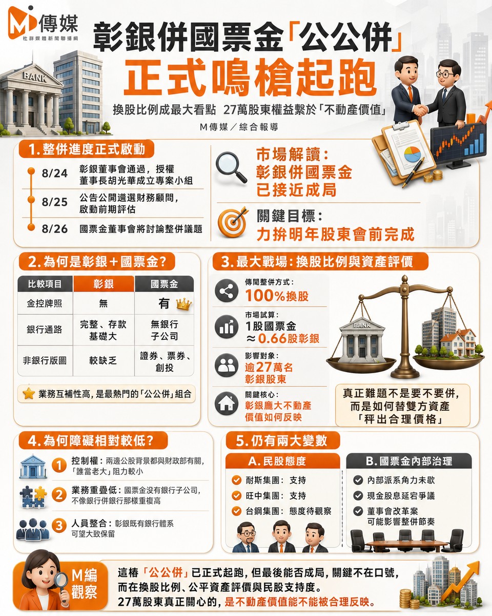彰銀併國票金「公公併」正式鳴槍起跑！換股比例成最大看點 27萬股東權益繫於「不動產價值」