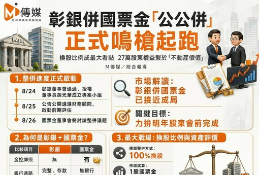 彰銀併國票金「公公併」正式鳴槍起跑！換股比例成最大看點 27萬股東權益繫於「不動產價值」