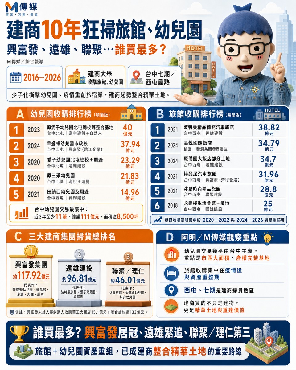 幼兒園、旅館變建商獵地熱門標的！10年交易榜曝光　興富發代表案近118億居冠