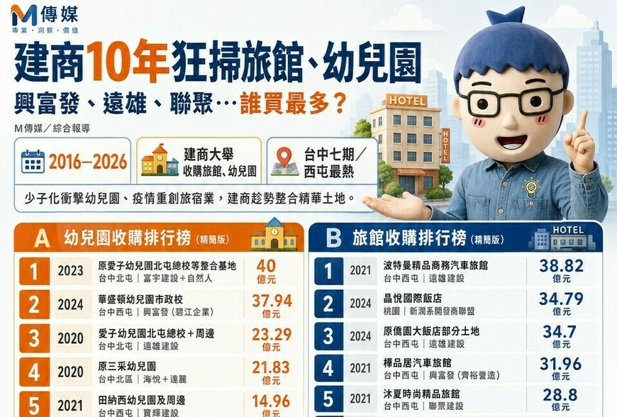 幼兒園、旅館變建商獵地熱門標的！10年交易榜曝光　興富發代表案近118億居冠