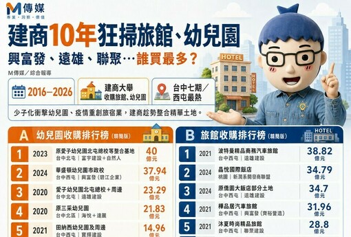 幼兒園、旅館變建商獵地熱門標的！10年交易榜曝光　興富發代表案近118億居冠