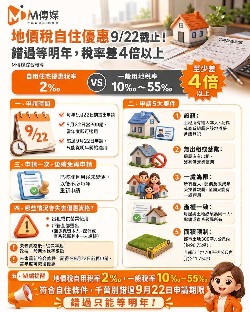 地價稅自住優惠9/22截止！錯過等明年，稅率差4倍以上