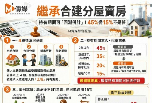 繼承合建分屋賣房，持有期間可以「回溯併計」！45%變15%不是夢