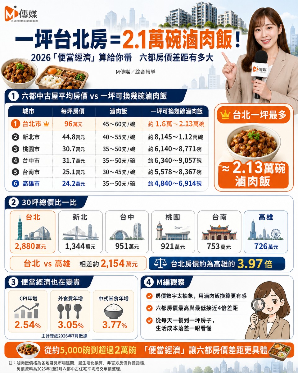 一坪台北房＝2.1萬碗滷肉飯！2026「便當經濟」算給你看　六都房價差距有多大