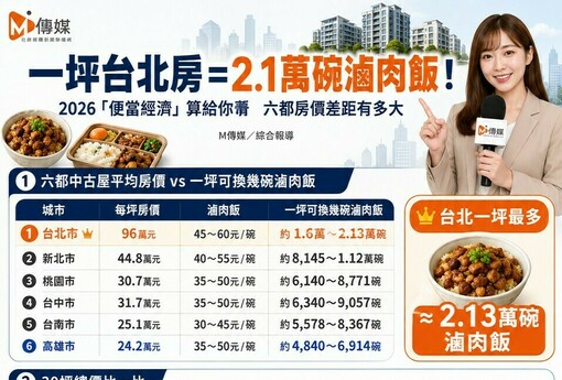 一坪台北房＝2.1萬碗滷肉飯！2026「便當經濟」算給你看　六都房價差距有多大