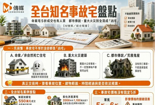 全台知名事故宅盤點》命案宅5折成交也有人買　都市傳說、重大火災是「凶宅」!?