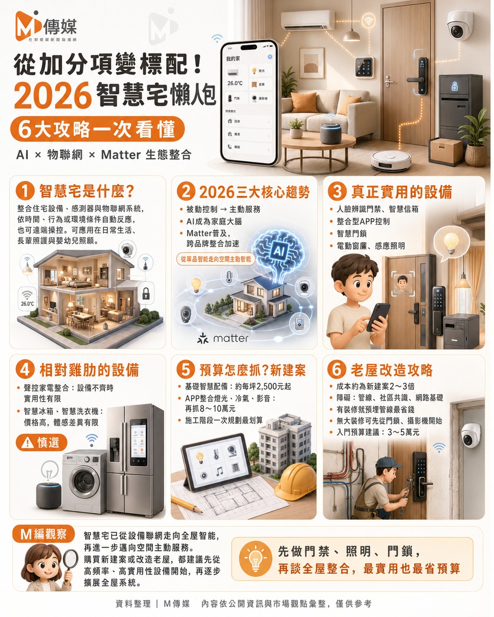 從加分項變標配！2026智慧宅懶人包：6大攻略一次看懂