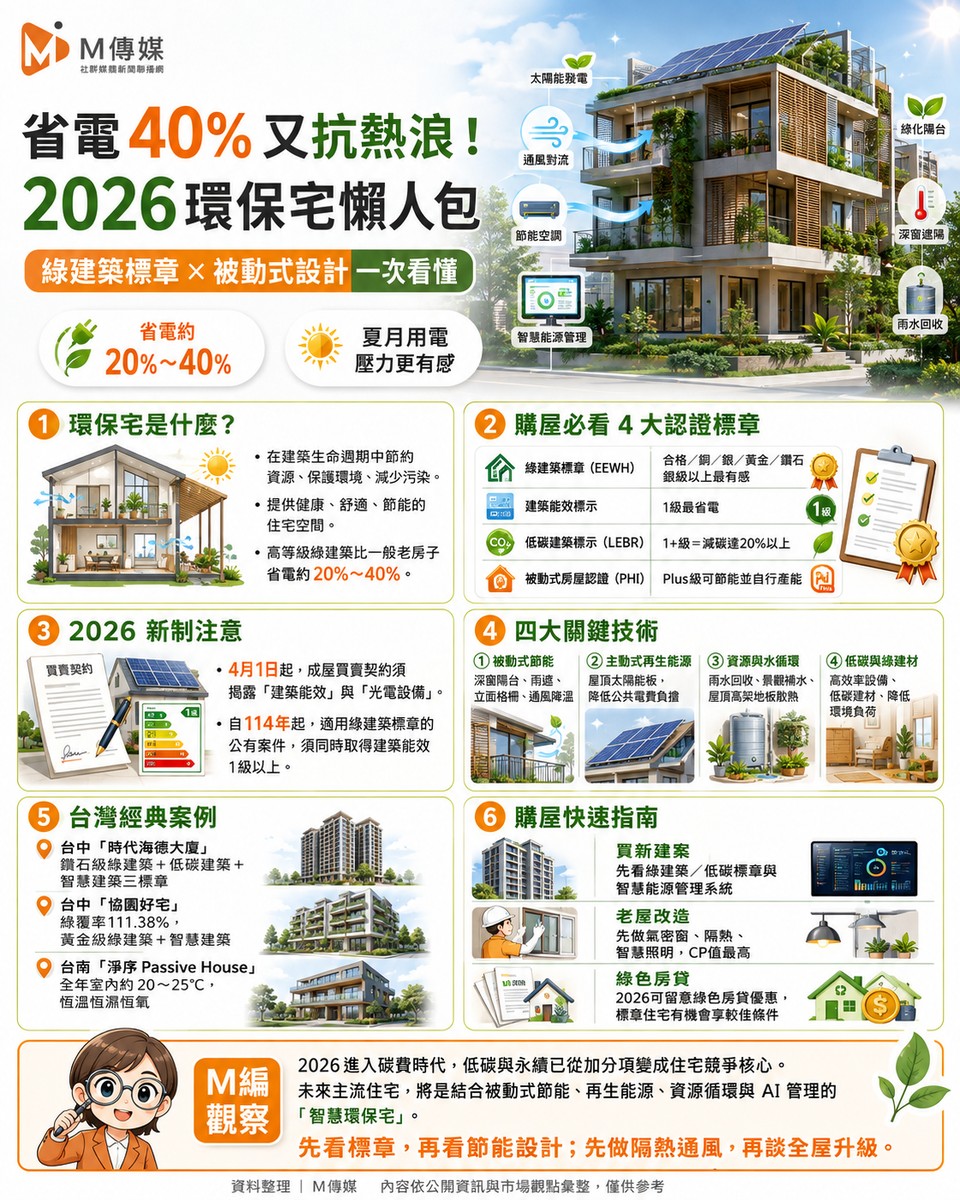 省電40%又抗熱浪！2026環保宅懶人包：綠建築標章、被動式設計一次看懂