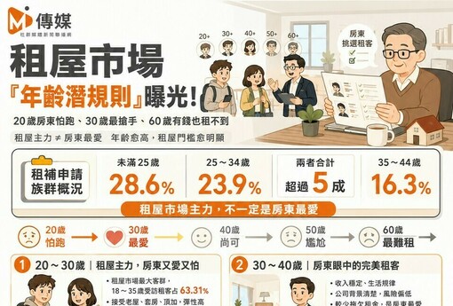 租屋市場「年齡潛規則」曝光！20歲房東怕跑、30歲最搶手、60歲有錢也租不到