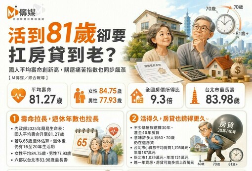 活到81歲卻要扛房貸到老？國人平均壽命創新高，購屋痛苦指數也同步飆漲