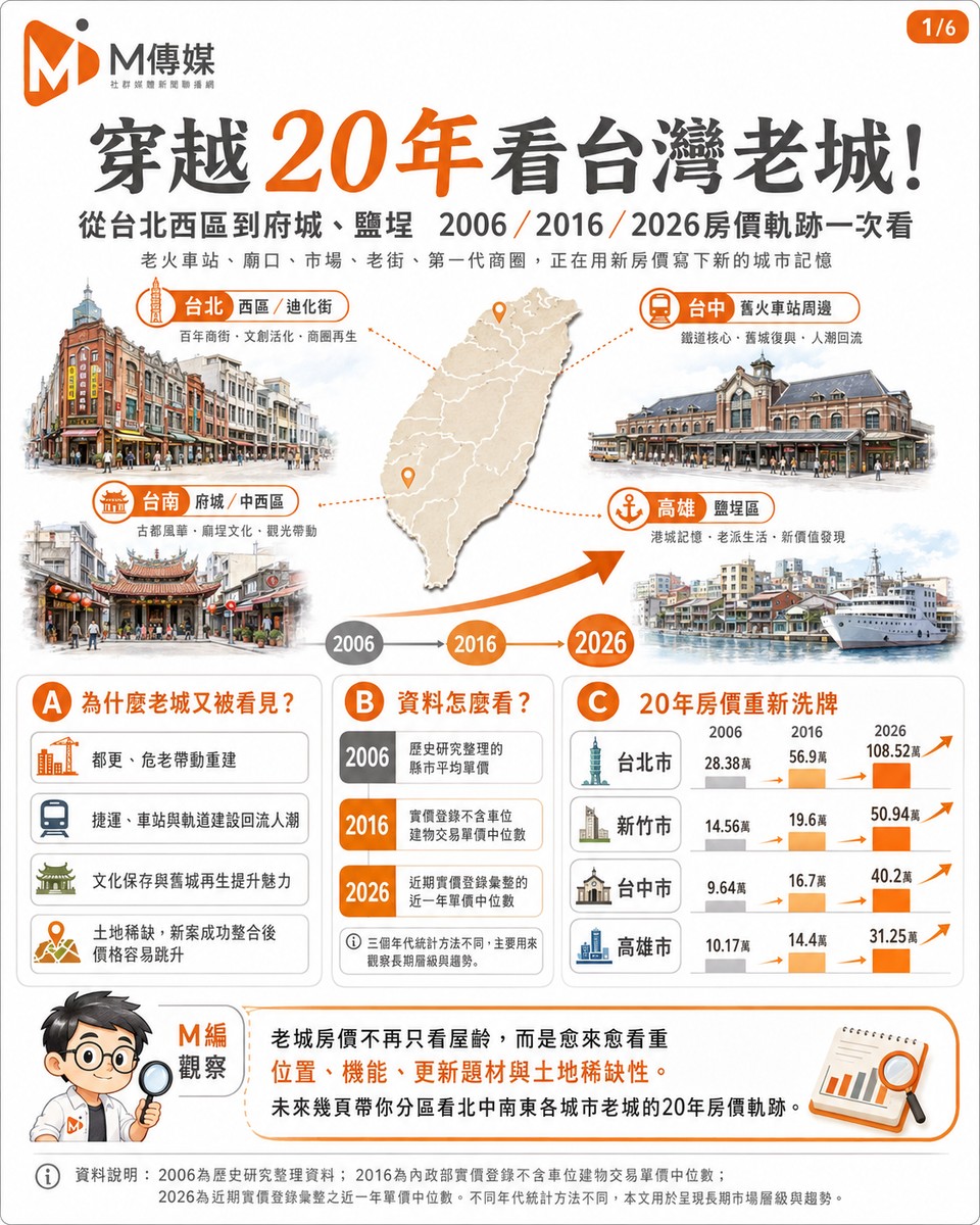 穿越20年看台灣老城!從台北西區到府城、鹽埕 2006、2016、2026房價軌跡一次看