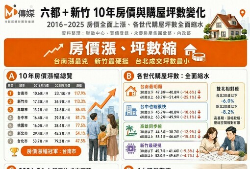 六都及新竹十年房價與購屋坪數變化（2016-2025）