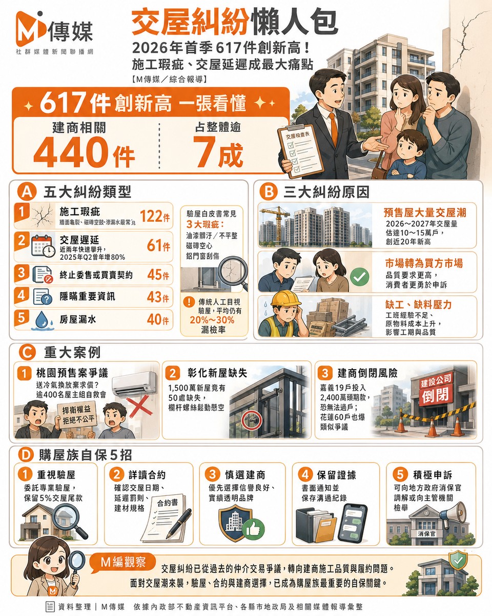 交屋糾紛懶人包》2026年首季617件創新高！施工瑕疵、交屋延遲成最大痛點