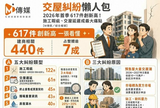 交屋糾紛懶人包》2026年首季617件創新高！施工瑕疵、交屋延遲成最大痛點