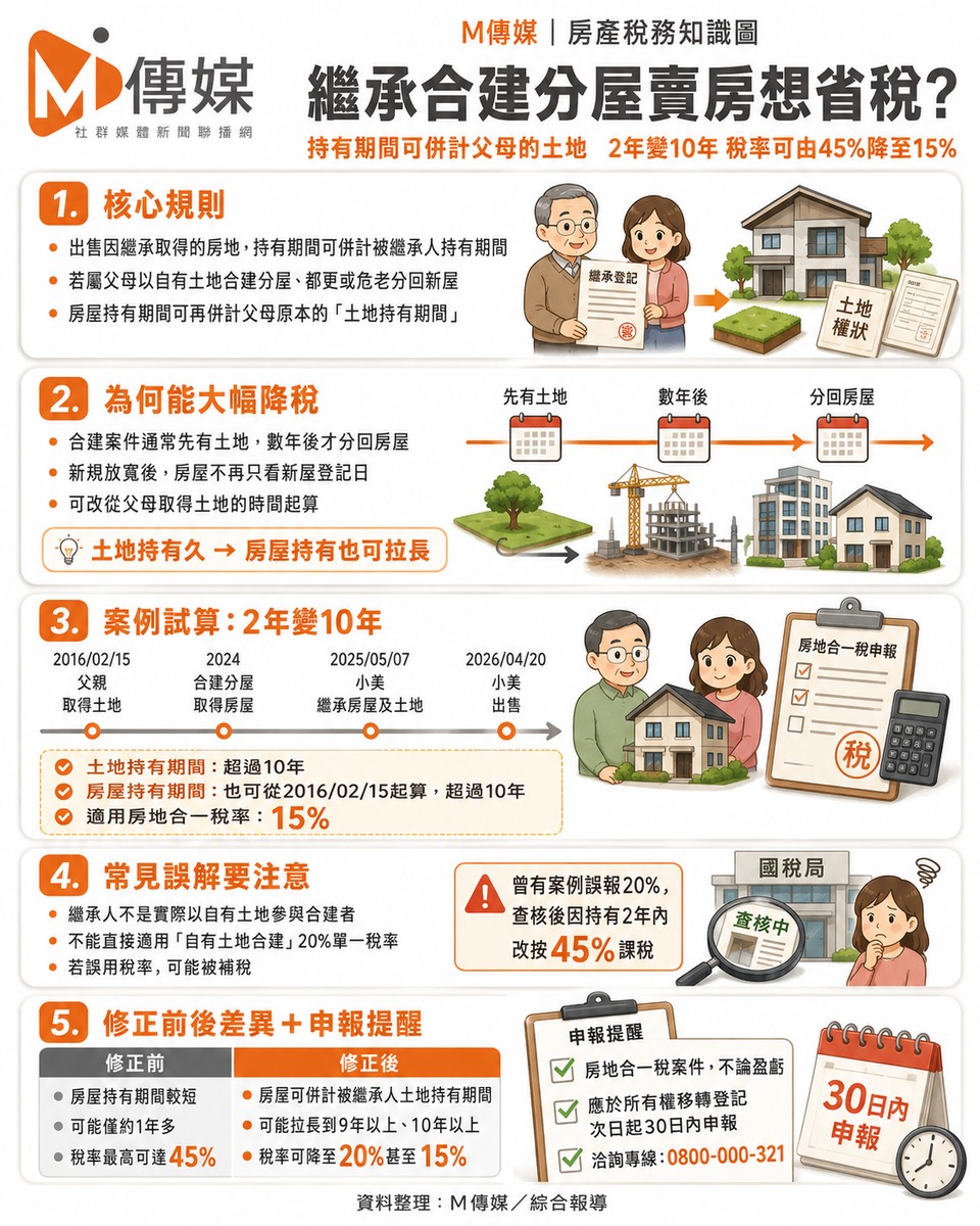 繼承合建分屋賣房想省稅？國稅局：持有期間可併計「老爸的土地」，2年變10年稅率從45％變15％