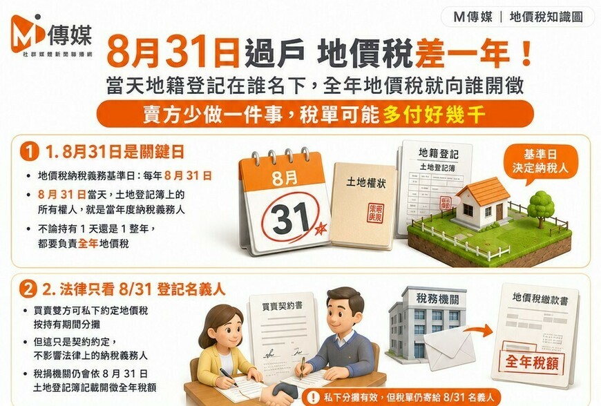 8月31日「這天」過戶地價稅差一年！賣方少做一件事 稅單可能多付好幾千