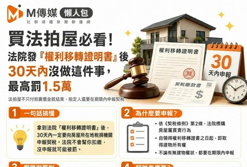 買法拍屋必看！法院發「權利移轉證明書」後30天內沒做這件事，最高罰1.5萬
