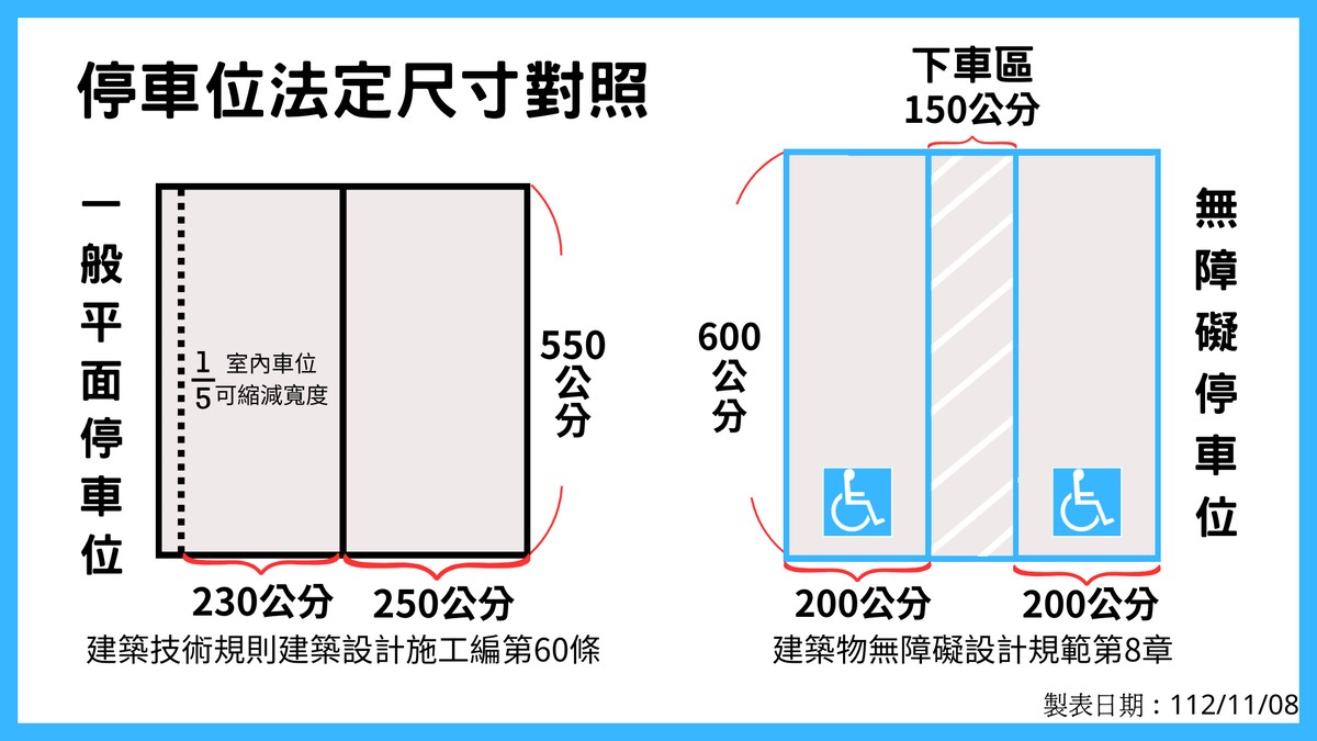 52年不改！停車格「寬2.5公尺」法規還在睡 休旅車漲四成、車主開門撞到懷疑人生