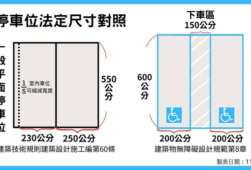 52年不改！停車格「寬2.5公尺」法規還在睡 休旅車漲四成、車主開門撞到懷疑人生