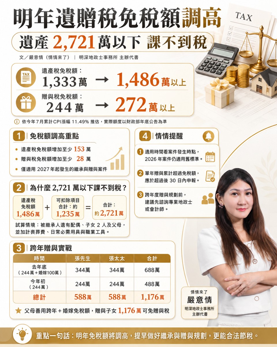 明年遺贈稅免稅額調高，遺產2,721萬以下課不到稅