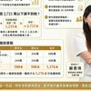 明年遺贈稅免稅額調高，遺產2,721萬以下課不到稅