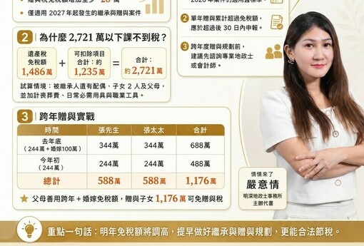 明年遺贈稅免稅額調高，遺產2,721萬以下課不到稅