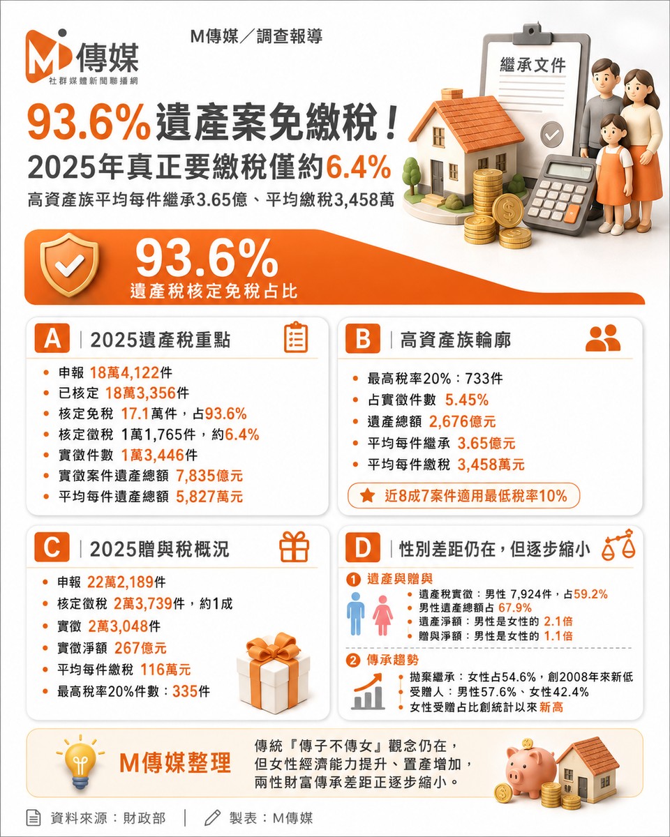 93.6%遺產案免繳稅！2025年僅6.4%需申報 高資產族平均每件繼承3.65億、繳稅3,458萬