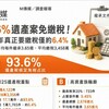 93.6%遺產案免繳稅！2025年僅6.4%需申報 高資產族平均每件繼承3.65億、繳稅3,458萬