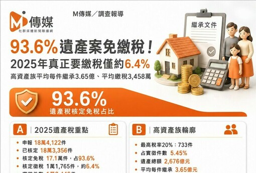 93.6%遺產案免繳稅！2025年僅6.4%需申報 高資產族平均每件繼承3.65億、繳稅3,458萬