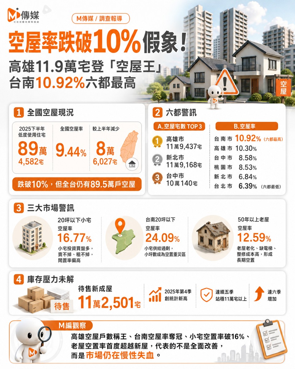 全國空屋率跌破10%是假象！高雄11.9萬宅登「空屋王」 台南10.92%六都最高 專家：投資客套牢寧空不租
