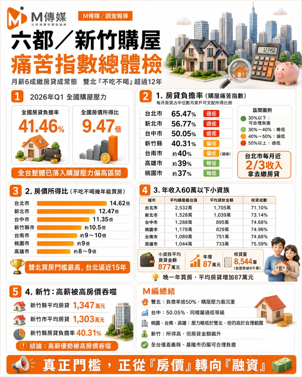 六都/新竹購屋痛苦指數總體檢：月薪6成繳房貸成常態，雙北「不吃不喝」超過12年