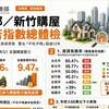 六都/新竹購屋痛苦指數總體檢：月薪6成繳房貸成常態，雙北「不吃不喝」超過12年