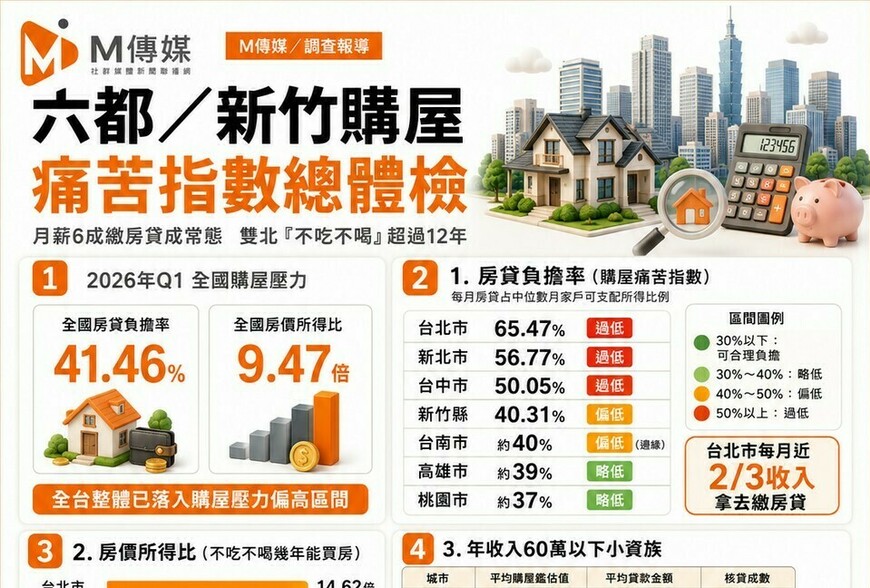六都/新竹購屋痛苦指數總體檢：月薪6成繳房貸成常態，雙北「不吃不喝」超過12年