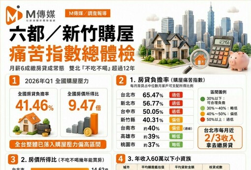 六都/新竹購屋痛苦指數總體檢：月薪6成繳房貸成常態，雙北「不吃不喝」超過12年