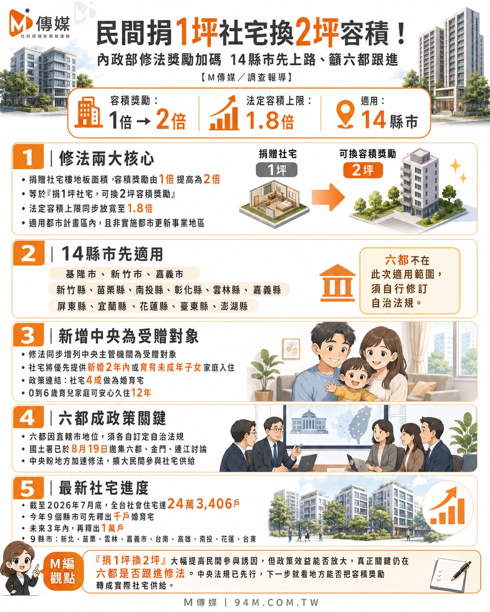 民間捐1坪社宅換2坪容積！內政部修法獎勵加碼 14縣市先上路、籲六都跟進