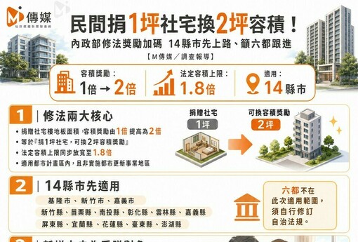 民間捐1坪社宅換2坪容積！內政部修法獎勵加碼 14縣市先上路、籲六都跟進