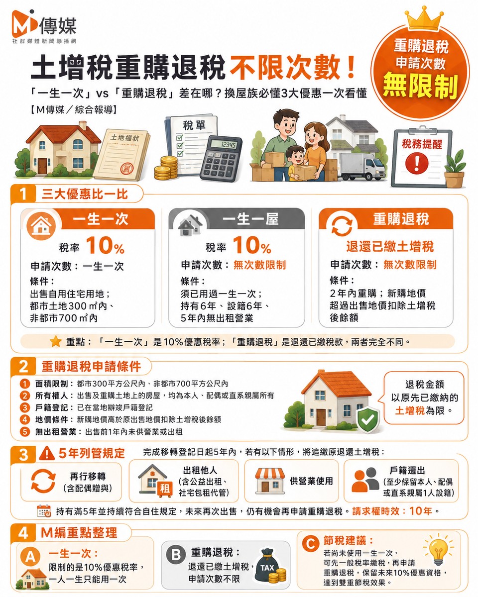 土增稅重購退稅不限次數！「一生一次」vs「重購退稅」差在哪？換屋族必懂3大優惠一次看懂
