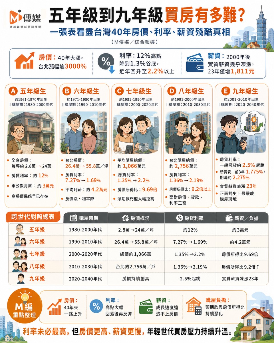 五年級到九年級買房有多難?一張表看盡台灣40年房價、利率、薪資殘酷真相