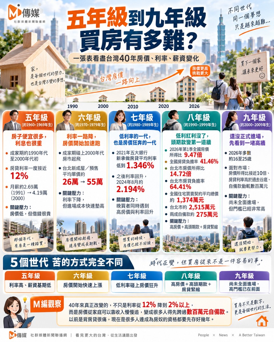 五年級到九年級買房有多難？一張表看盡台灣40年房價、利率、薪資殘酷真相