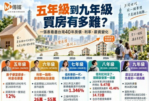 五年級到九年級買房有多難？一張表看盡台灣40年房價、利率、薪資殘酷真相