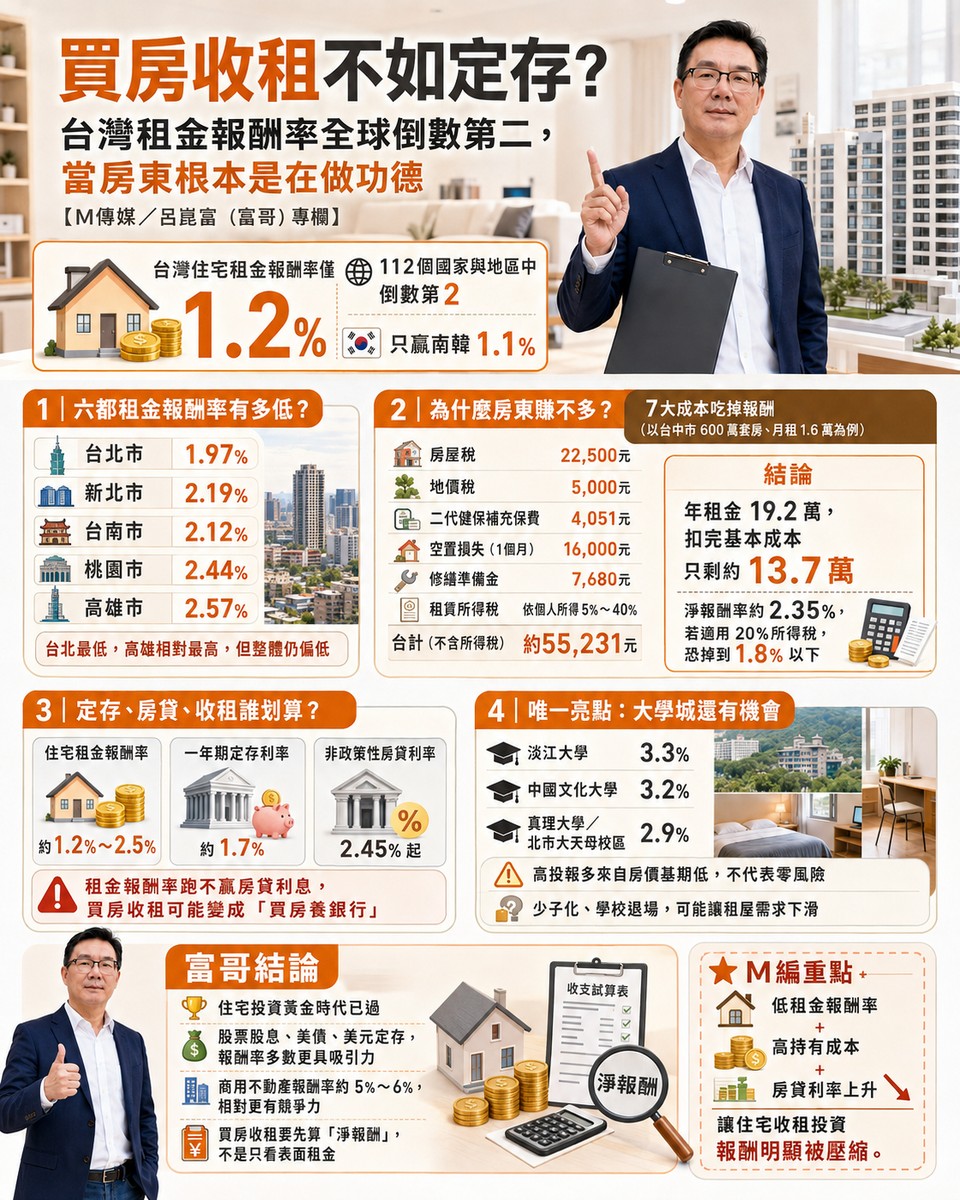 買房收租不如定存？台灣租金報酬率全球倒數第二，當房東根本是在做功德