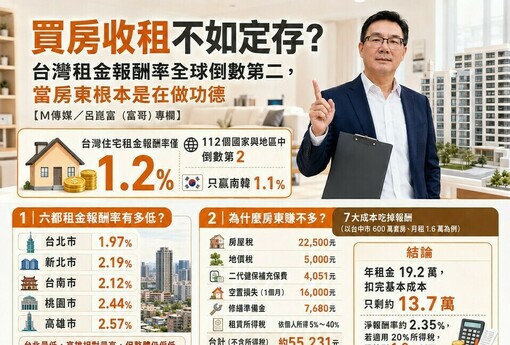 買房收租不如定存？台灣租金報酬率全球倒數第二，當房東根本是在做功德