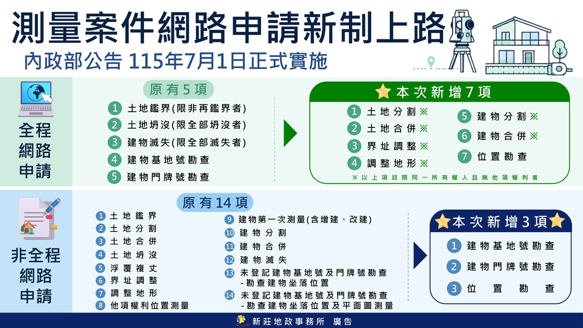 土地分割、合併免跑地政!在家上網就能辦 新制擴大12項全程線上服務