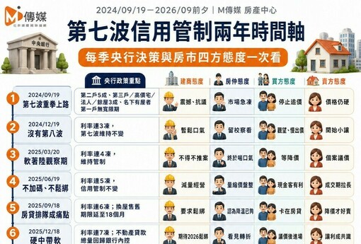 第七波信用管制兩年時間軸　每季央行決策與房市四方態度一次看