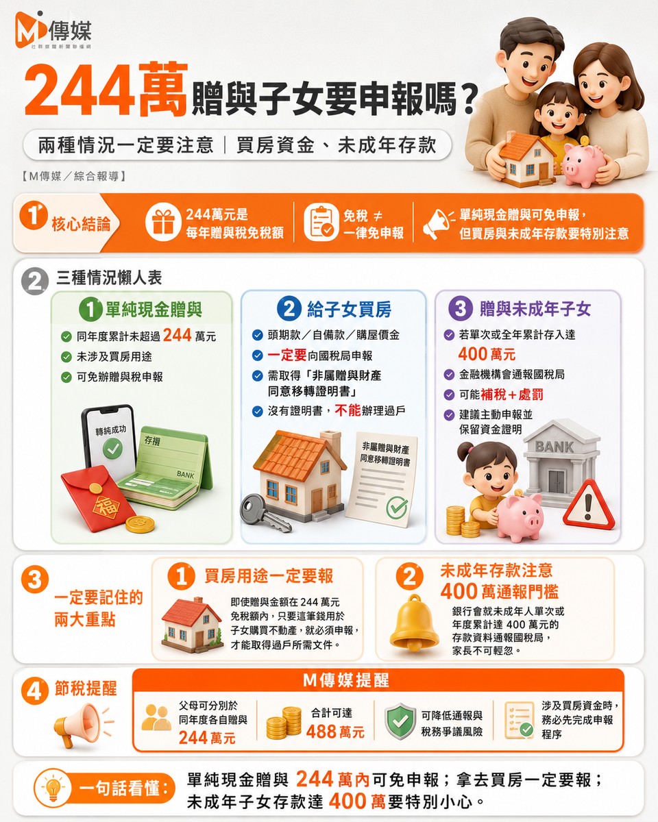 244萬贈與子女要申報嗎？專家：兩種情況「一定要報」 未成年子女存款小心國稅局找上門