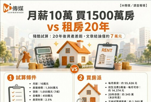 月薪10萬買1500萬房vs租房20年！殘酷試算出爐　網驚：差距只有這樣？