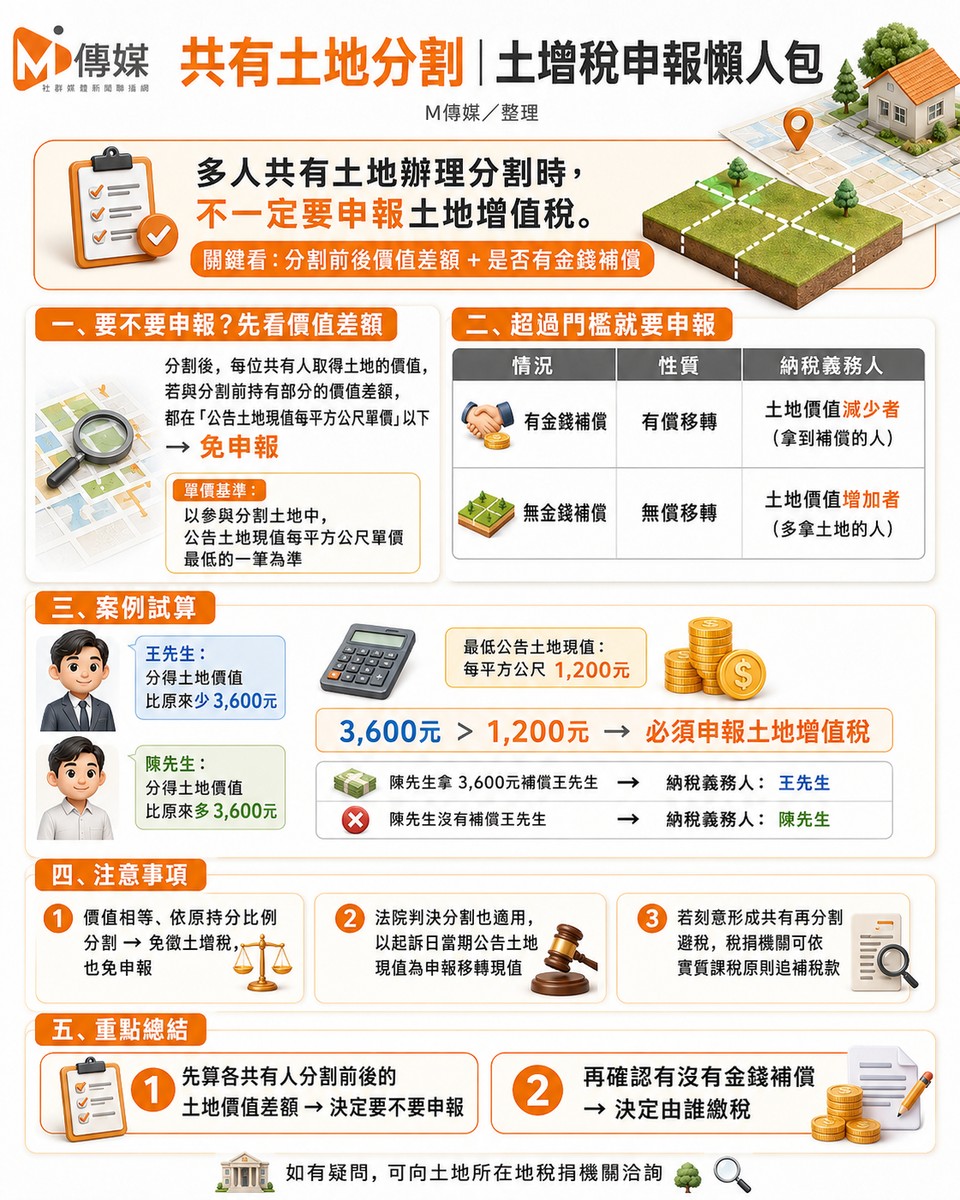 共有土地分割｜土增稅申報懶人包